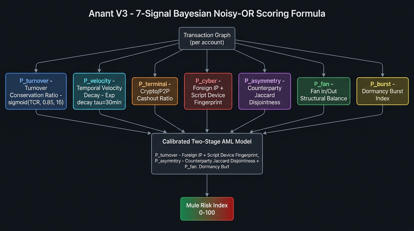 7-Signal Bayesian Scoring Architecture